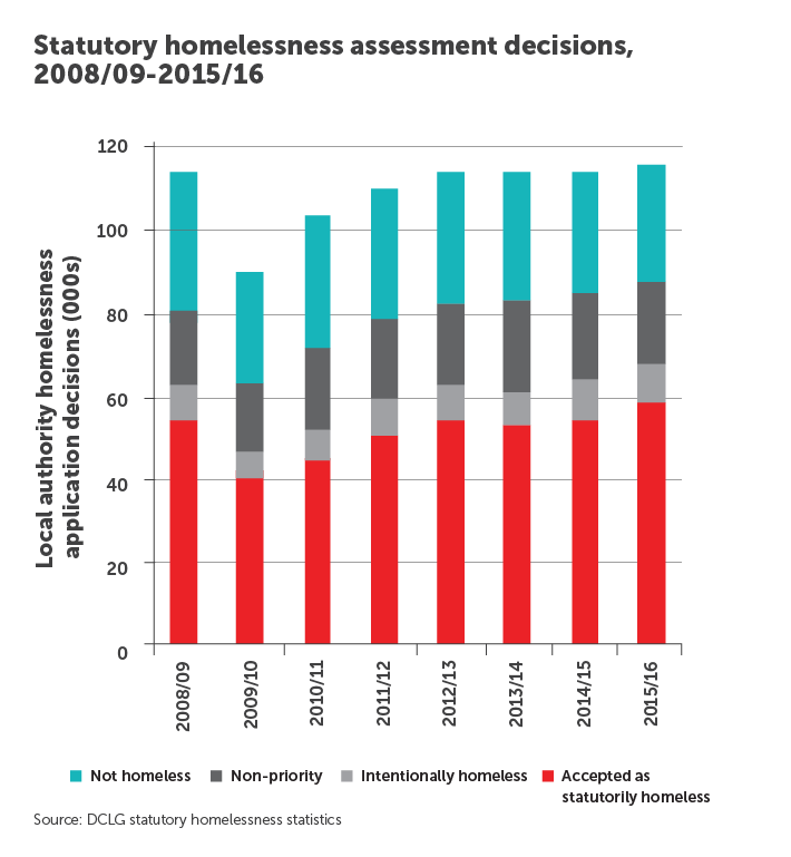 Homelessness Monitor | Crisis UK | Together We Will End Homelessness